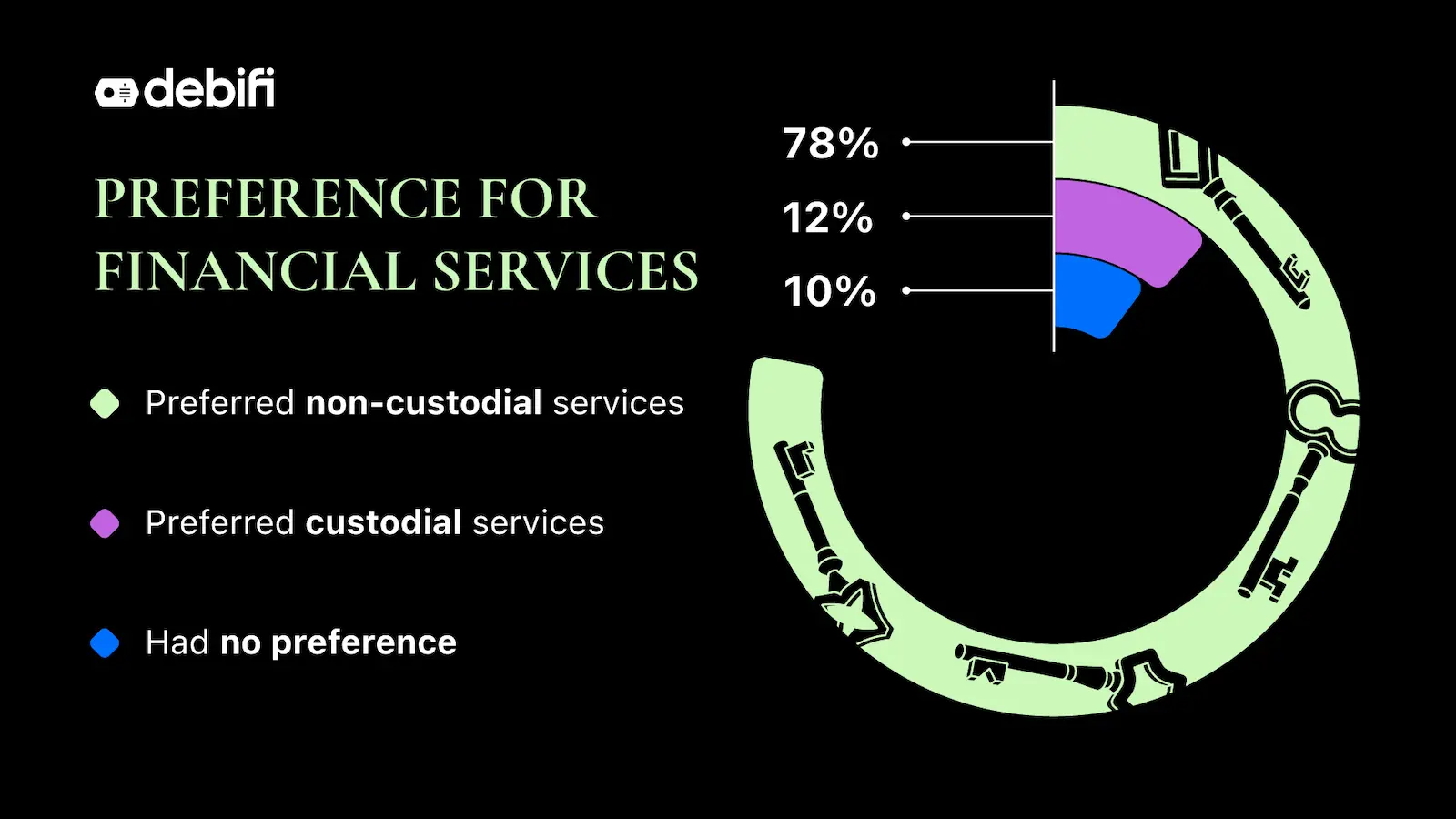 Preference for Financial Services